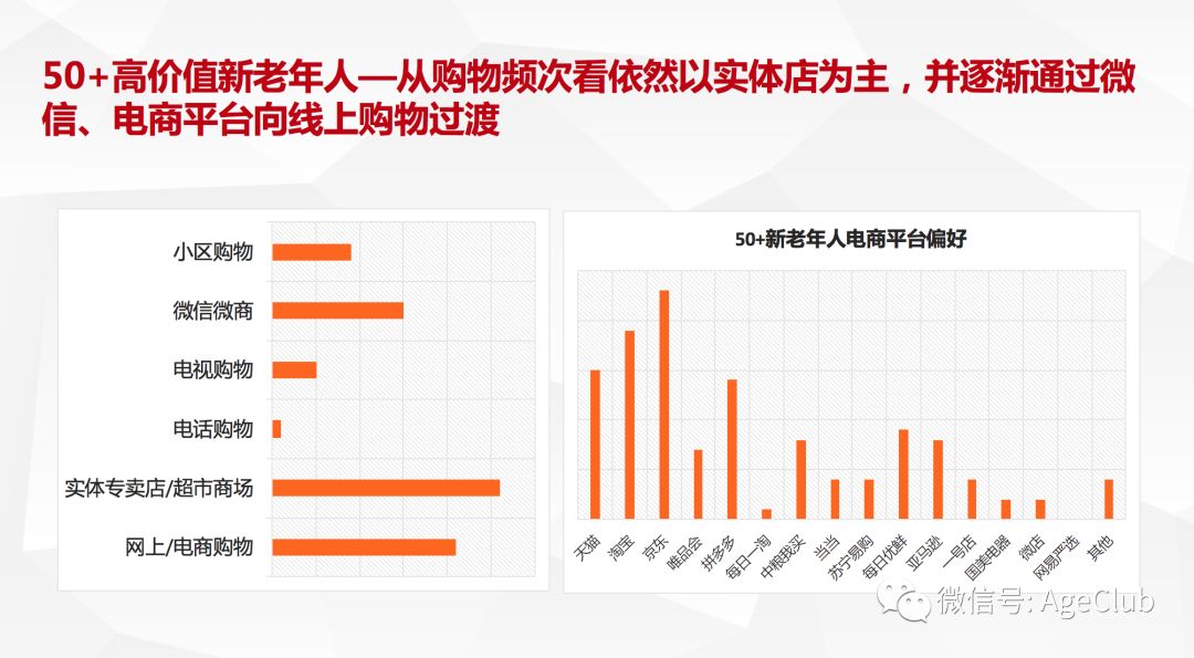 新老年消费深度调研：解读老年电商/文娱旅游/细分产品的消费行为与市场机会