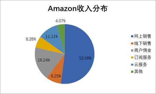 是什么支撑着亚马逊的万亿美元市值？