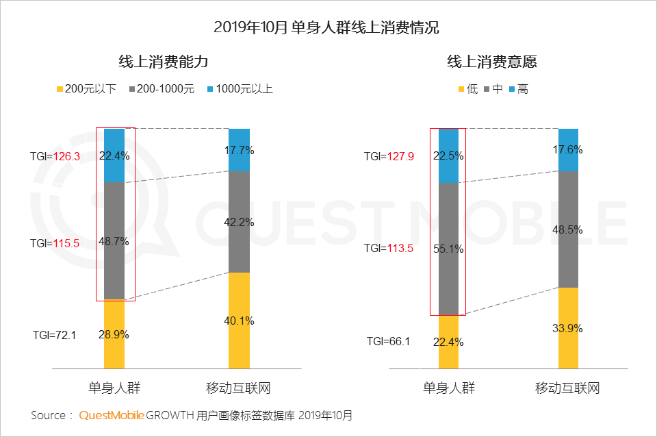 2019单身人群洞察：单身男女差异巨大，唯一重叠点只有烤串、烤鱼