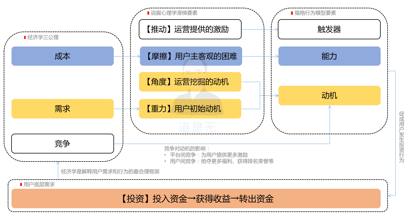基于用户行为的增长逻辑：触动人心的运营策略