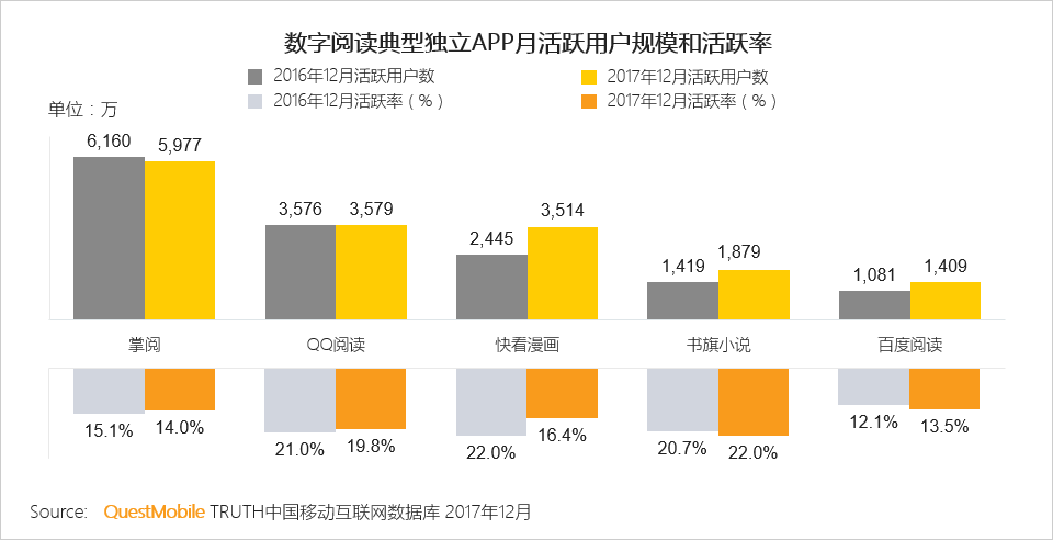 2017年数字阅读报告：用户规模日益饱和，男性、三四线城市用户付费率高