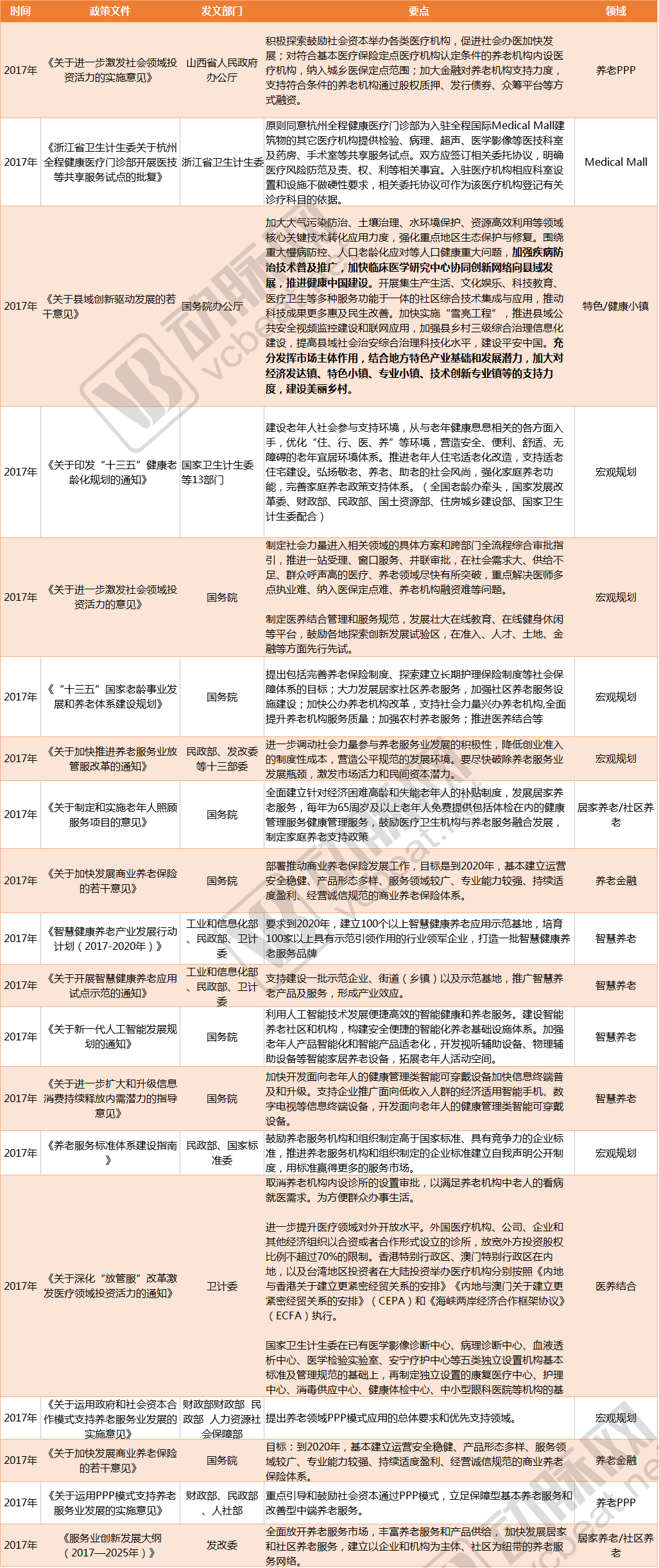 房地产+医疗：2017年投入逾3000亿元，高端医疗、养老、Medical Mall 、健康小镇备受追捧