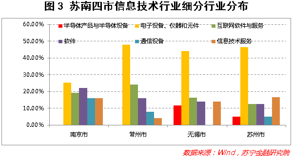 从新三板挂牌公司看江苏省产业结构状况