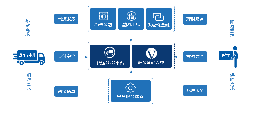 为企业提供账户及支付清结算基础设施，维金以B2B2C模式推动普惠金融 