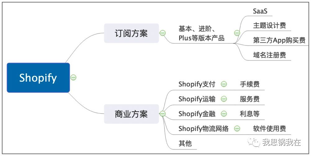 微信之下，微盟会成为下一个Shopify吗？