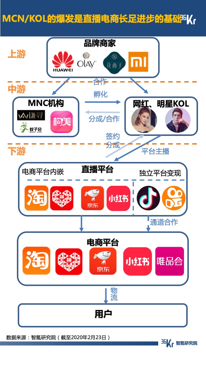 智氪报告 | “京里拼”到“快里抖”，直播电商的交锋
