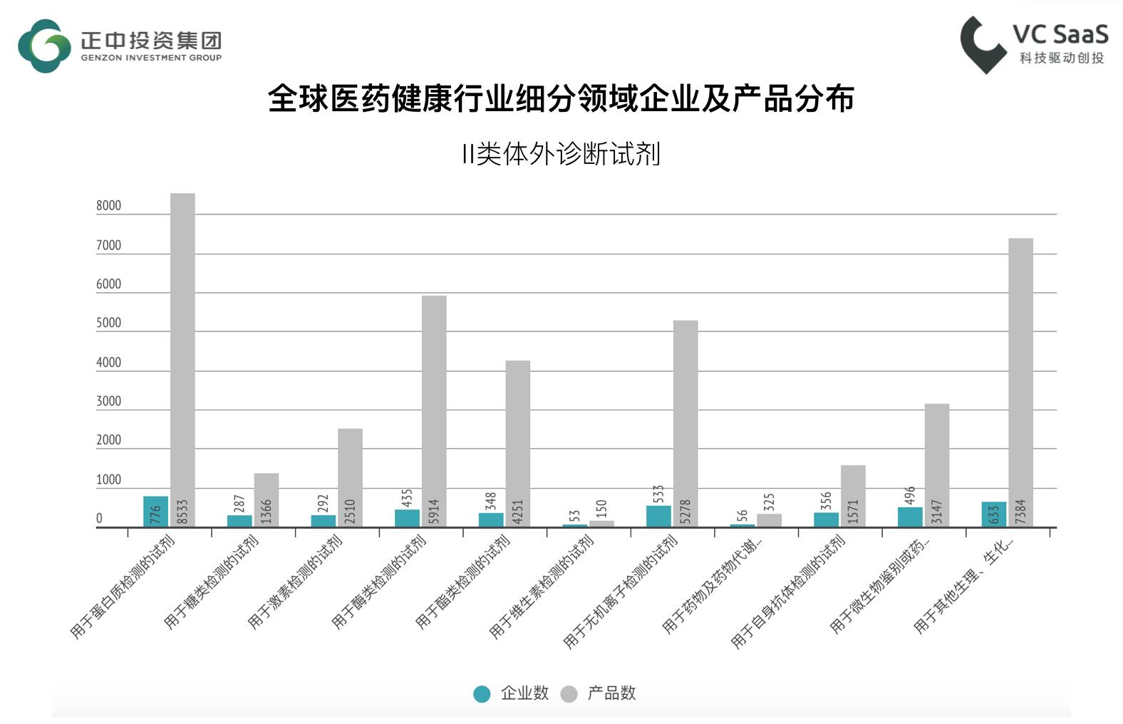 监测全球2239家医疗健康行业企业的发展数据，我们得到了此份分析报告