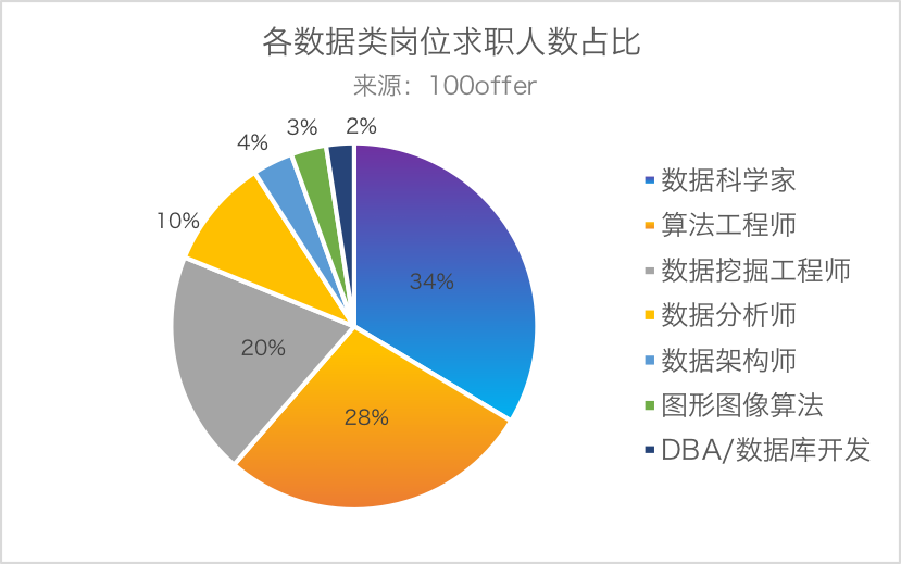 2018秋季数据科学人才报告：缺口170万人，平均面邀薪资43万元