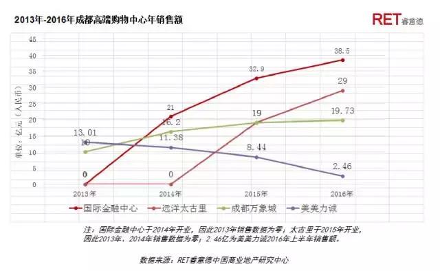 革新者胜 | 2017成都高端购物中心现状与发展趋势研究