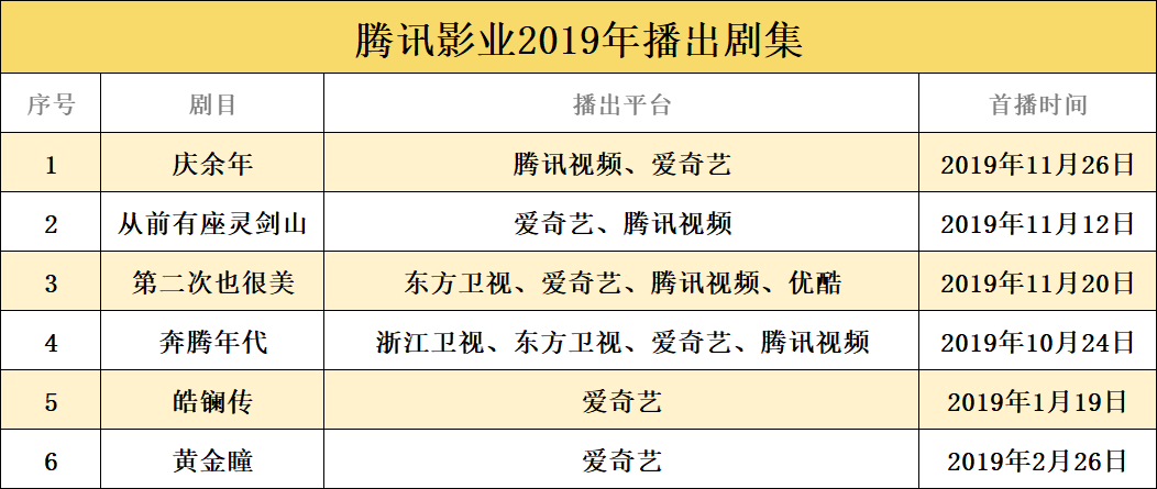 2019头部电视剧公司成绩单：腾讯影业异军突起、华策去库存明显