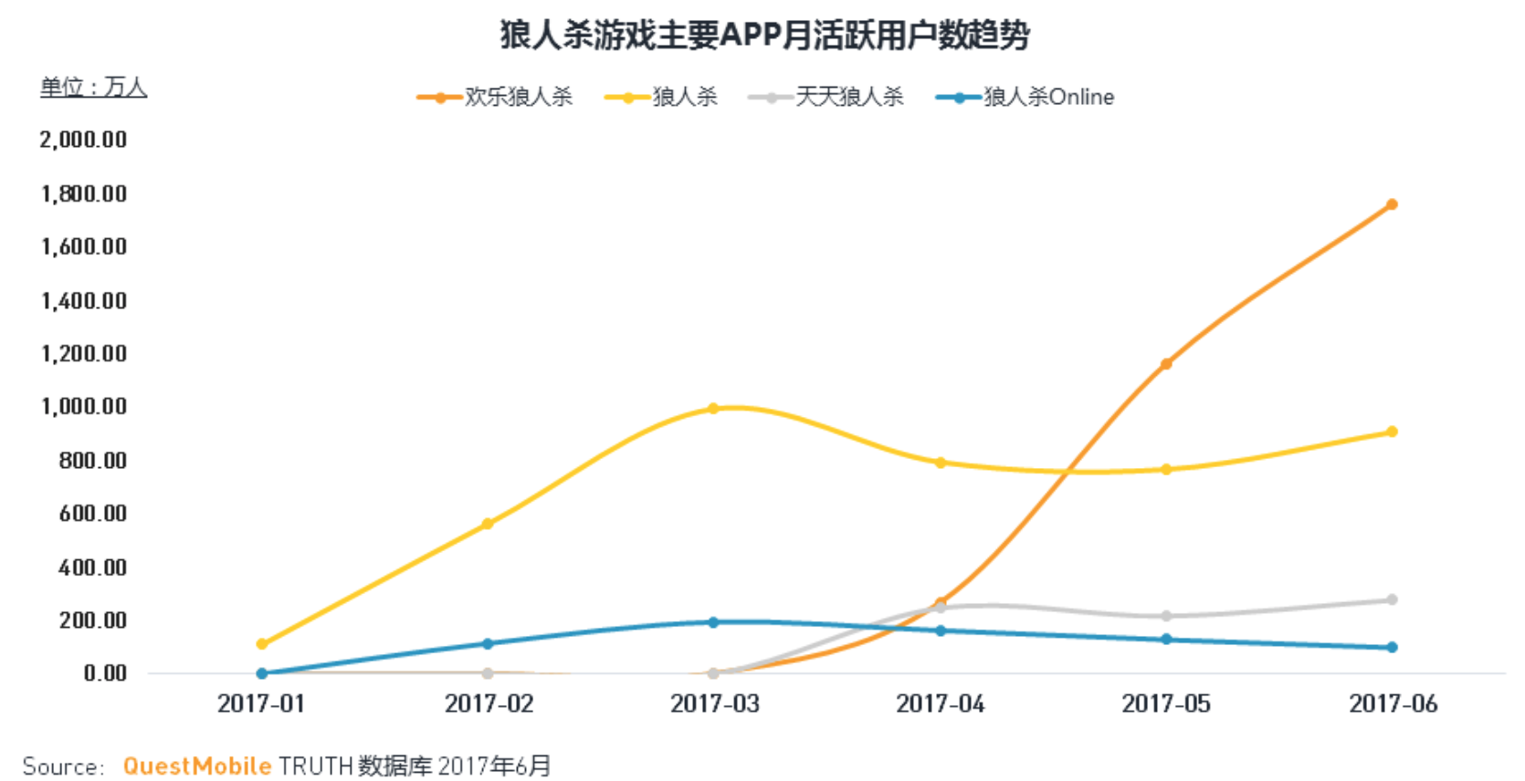 36氪独家 | 网易的狼人杀要来了，但这个市场已经有太多的流量巨头