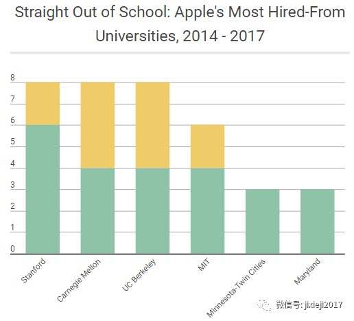 苹果AI人才报告：斯坦福、伯克利、CMU、MIT被挖空