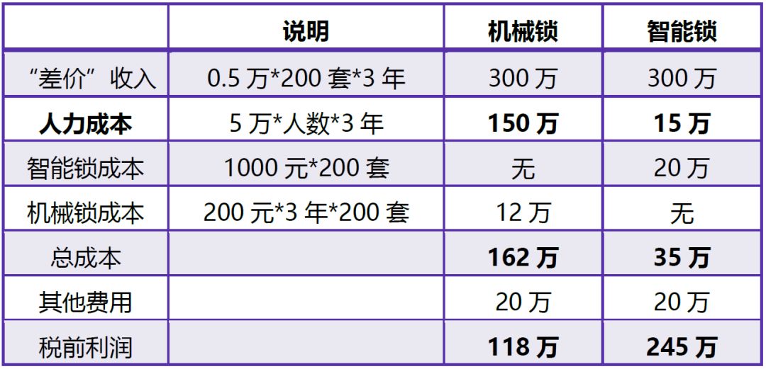 智能门锁这条赛道确定性有多强？