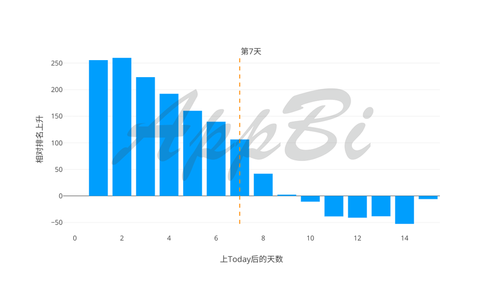 36氪首发 | 苹果Today最喜欢推荐哪些App？推荐后效果怎么样？