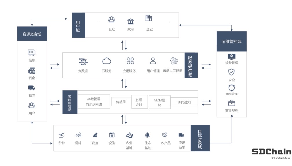 星物种 | 基于“六域模型”和Co-Chain技术，「六域链」想打造多方协作的“链上”物联网