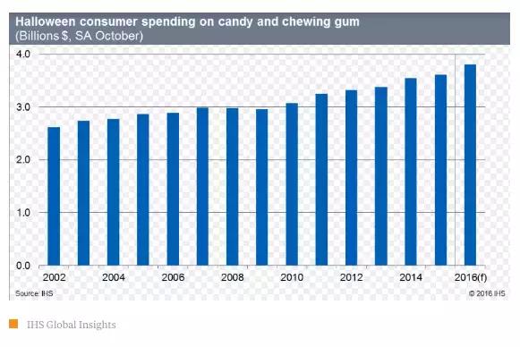 今年万圣节，美国人要花38亿美元给小朋友买糖吃