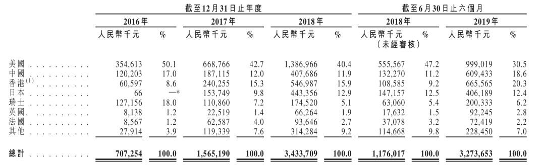 电子烟制造商麦克韦尔赴港上市，to B收入占比超8成，悦刻为其客户