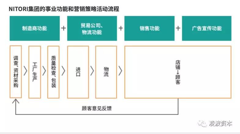 日本千亿级家居巨头：打败宜家、市值两倍于MUJI，如何做到的？