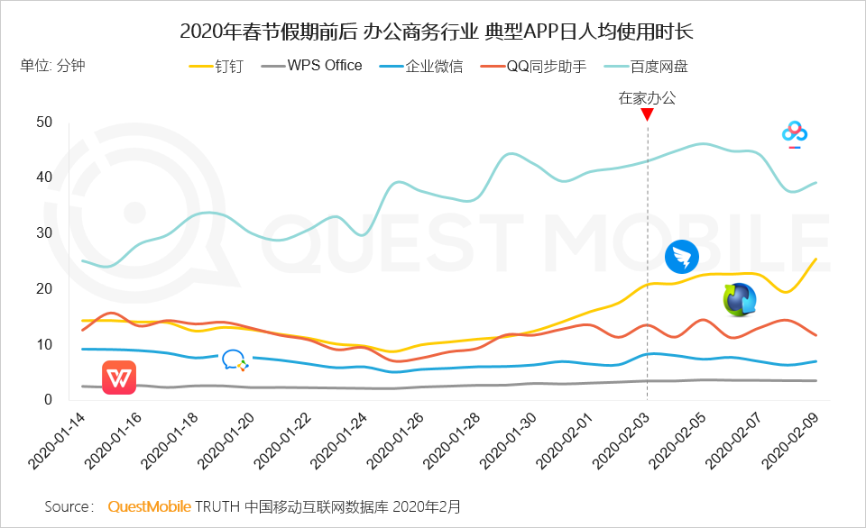 2020中国移动互联网“战疫”专题报告：单日人均时长增至7.3小时，效率办公DAU增长4000万