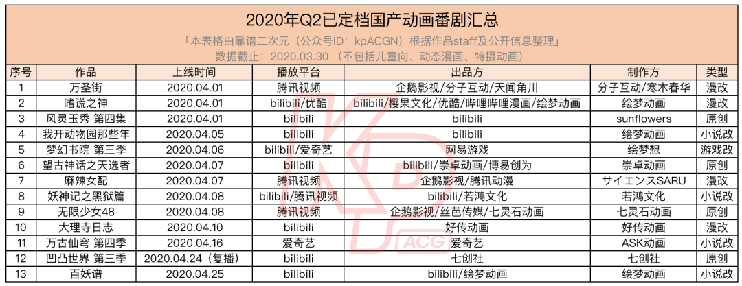 13部定档Q2，108部未来2年待播，国产动画向前看