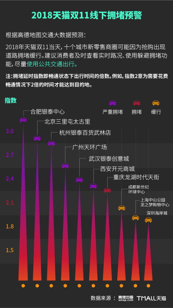 天猫双11组委会发布线下拥堵预警 红包雨曾致手机信号瘫痪