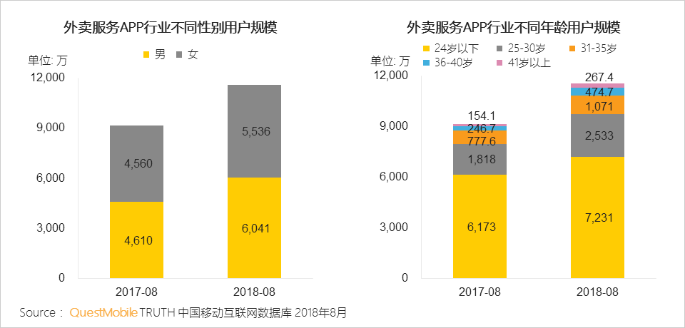 “懒宅经济”洞察报告：一年来，千万24岁以下年轻人点起了外卖、看起了手漫