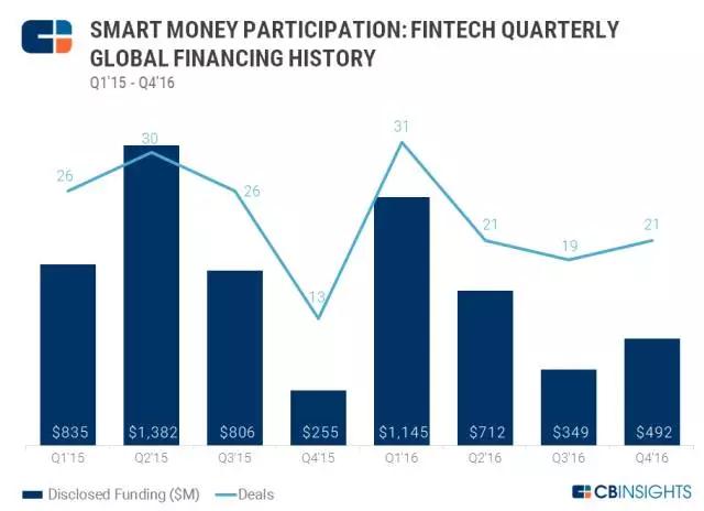 热钱都去哪了？图表解读顶级风投的收割Fintech的逻辑