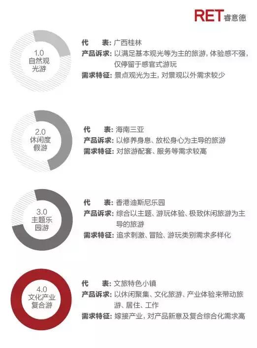 3大现状，4大趋势，7大玩法，全面解读2017中国文旅地产全貌