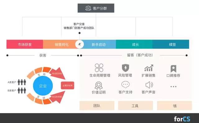 这次，终于有人把“客户成功”说清楚了