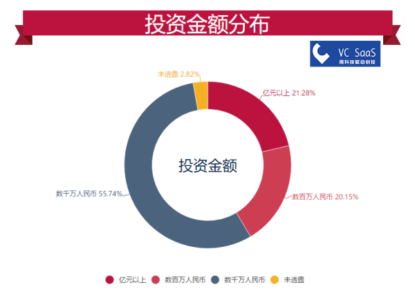 IDG资本历年投资数据分析：跟哪家VC关系最好？最喜欢接谁的盘？