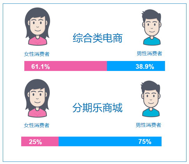 报告称90后是分期消费主力军，以未婚男性为主