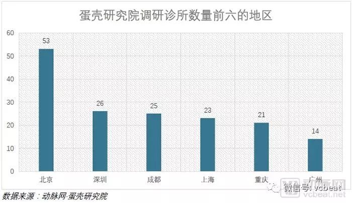 15座城市，200家诊所，数万条数据 ——2018中国新型诊所经营报告