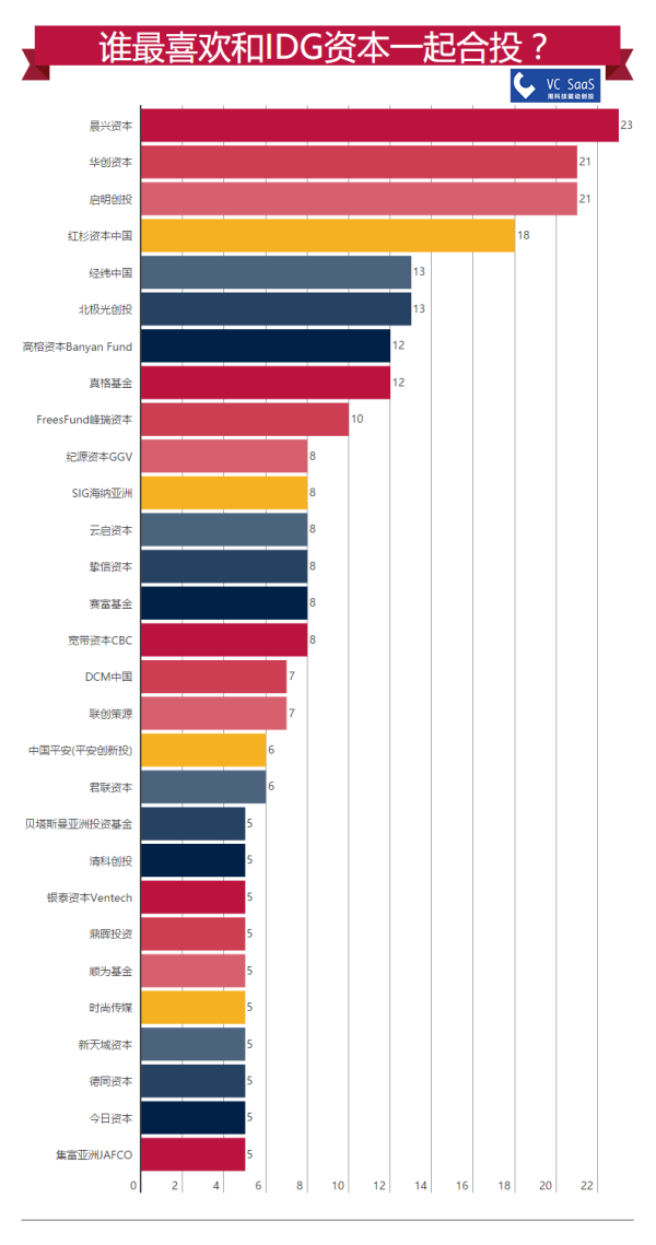 IDG资本历年投资数据分析：跟哪家VC关系最好？最喜欢接谁的盘？