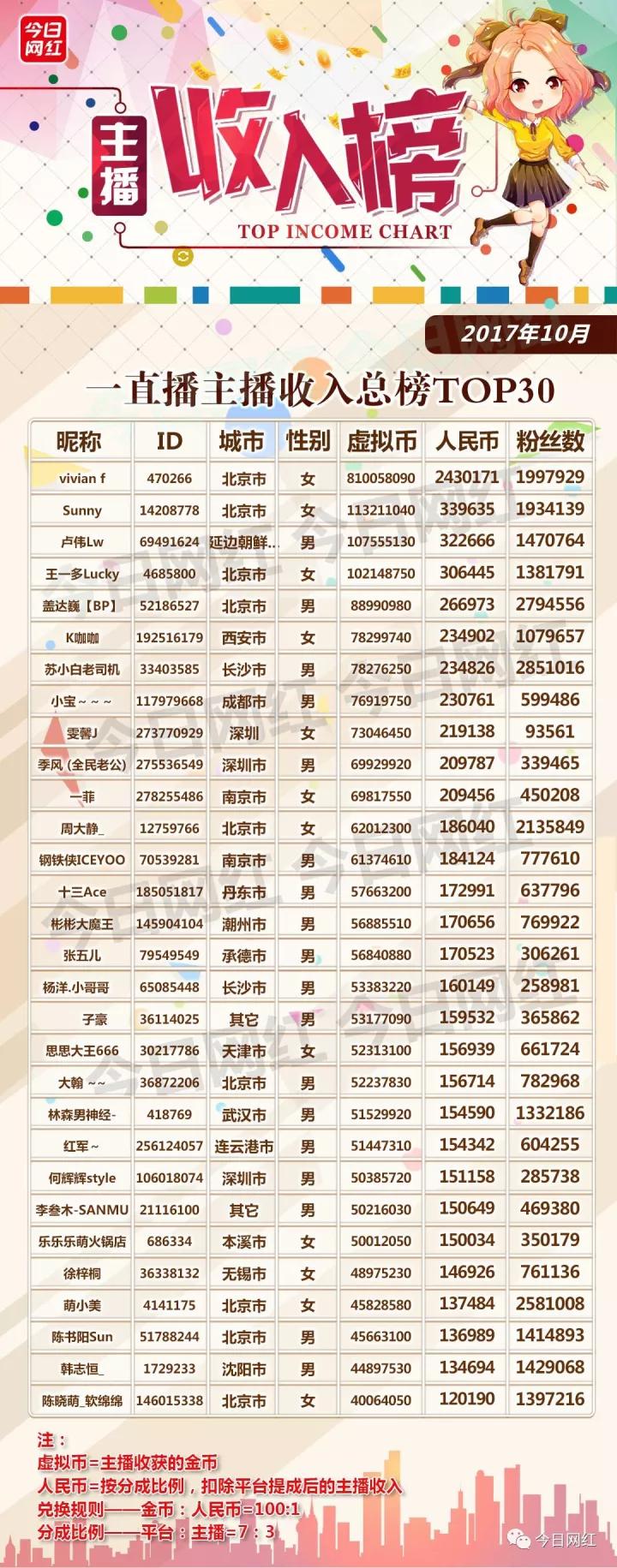 直播行业10月报告：2100名头部主播收入达3.1亿，业内14起投融资迎来小高潮