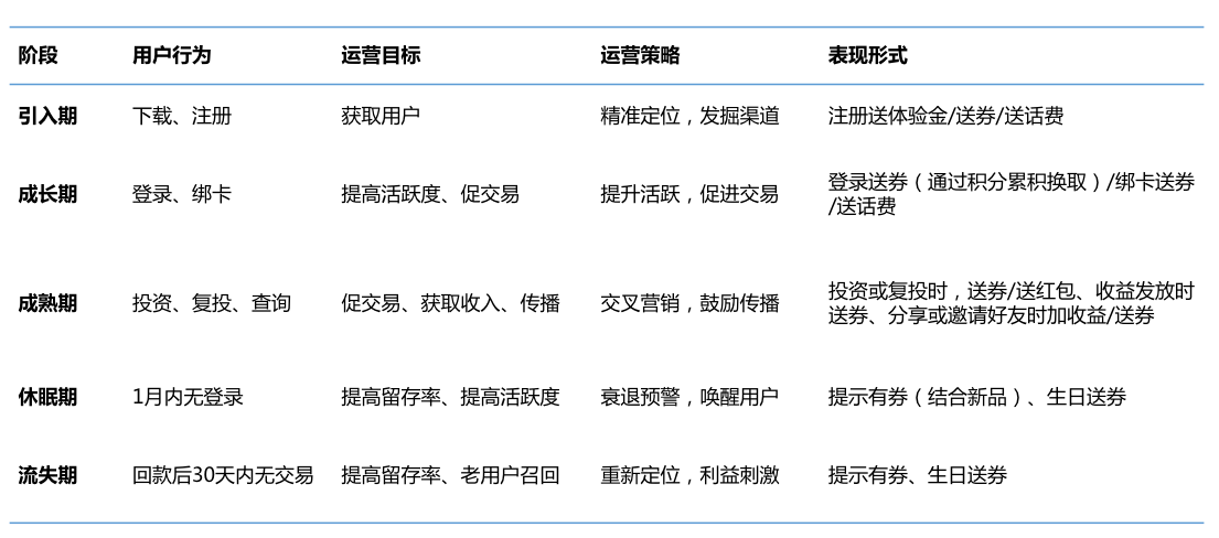 一文详解互金用户生命周期管理的完整方法论