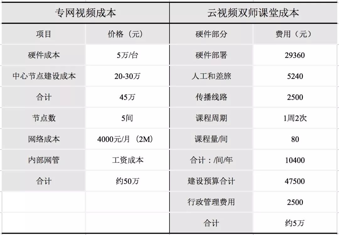 云会议服务的成本是多少？  第1张