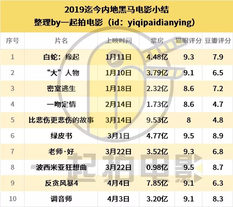 有黑马、有逆袭，中国电影才有信心跨过寒冬