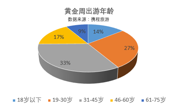 国庆游客画像：亲子游仍是消费主力 女性比男性更爱出游