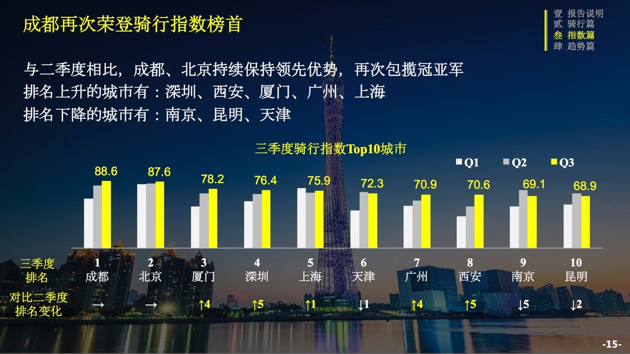 ofo联合交科院发布三季度骑行报告：城市骑行指数涨6% 成都蝉联第一