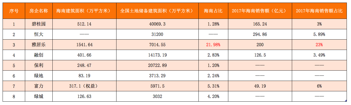 这些房企重仓了海南，最高被全岛限购封死超20%市场