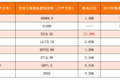 这些房企重仓了海南，最高被全岛限购封死超20%市场