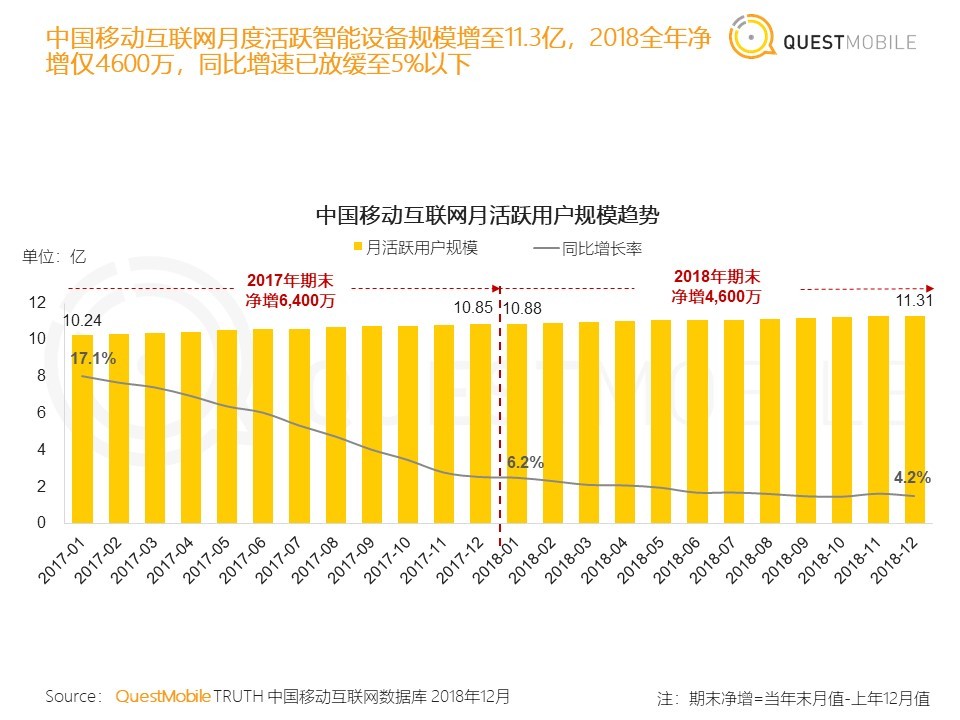 36氪首发 | QuestMobile《中国移动互联网2018年度大报告》