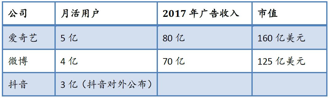 头条融资后，我们测算了抖音一年能赚多少钱