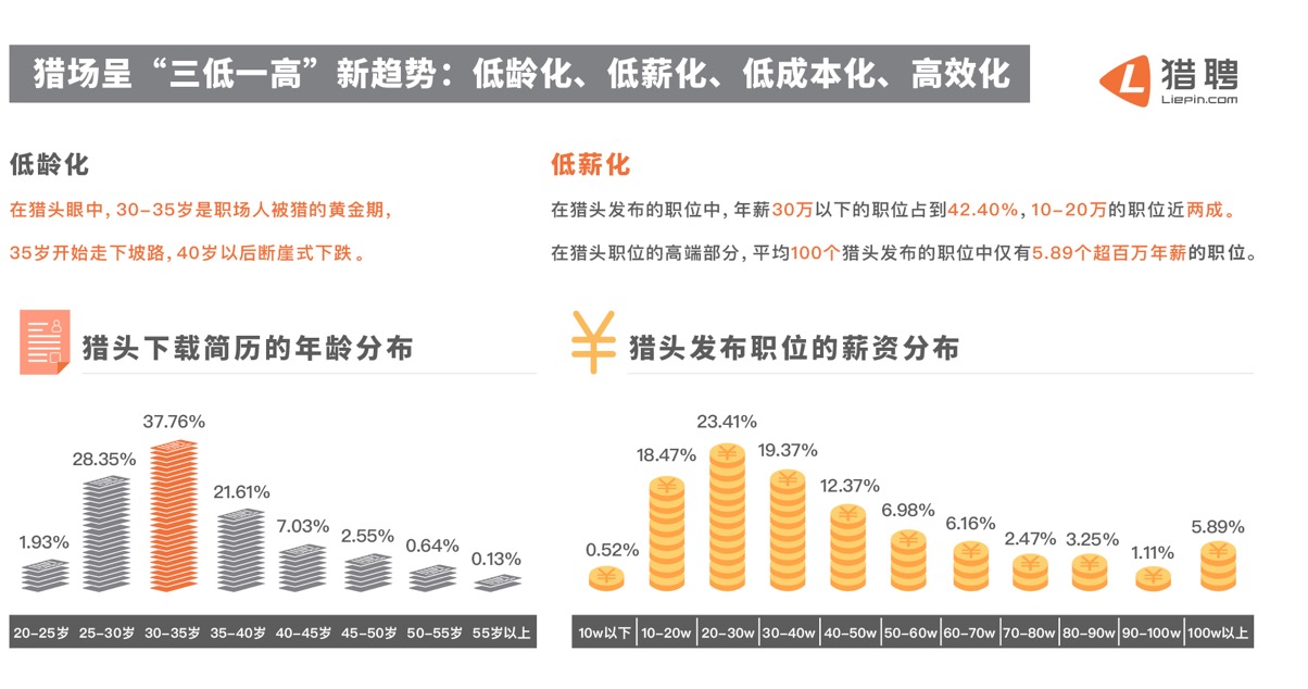 猎头行为大数据报告：1/20的成功率，涨薪三成起