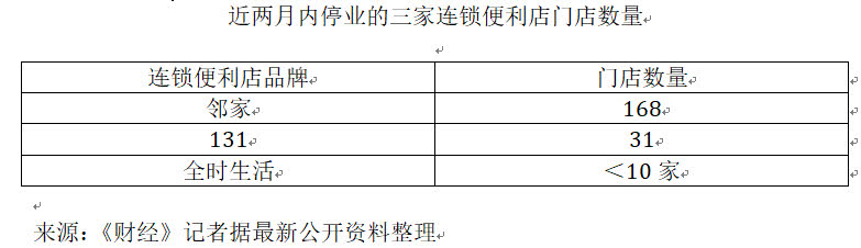 连锁品牌相继关门，北京便利店市场是“蓝海”还是“死海”？