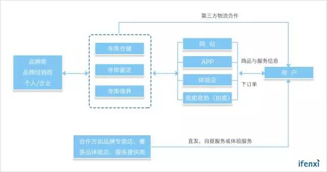 寺库估值不到4亿美元，这就是奢侈品电商的终局？