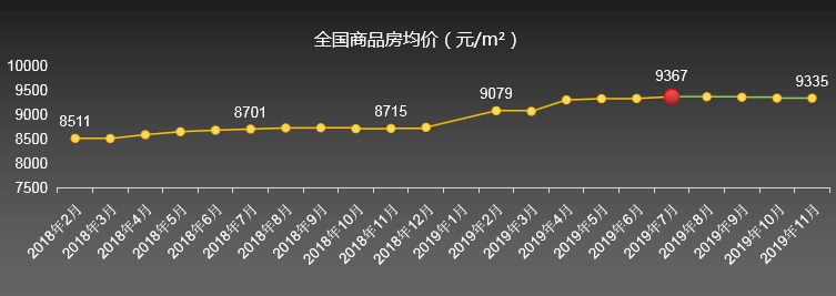 2019，房价到底降了没？2020，买房还是卖房？