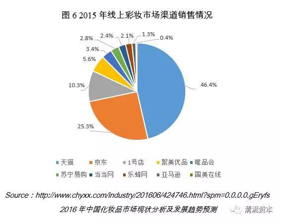 清流资本刘博：我们研究了整个彩妆市场，告诉你它的发展趋势和投资机会