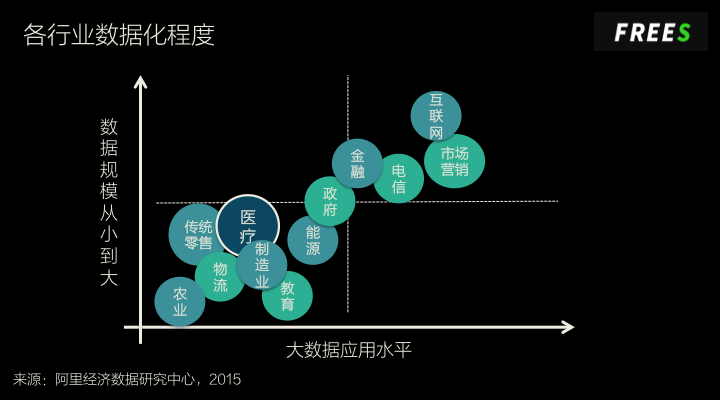 中国医疗数据创业的4大方向