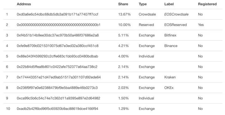 交易所与大鳄持仓数量公开，六成EOS未映射曝光安全问题